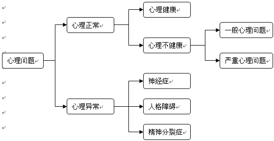 一般心理问题的诊断标准是什么